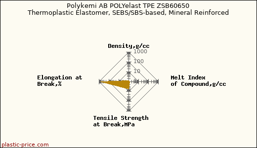 Polykemi AB POLYelast TPE ZSB60650 Thermoplastic Elastomer, SEBS/SBS-based, Mineral Reinforced