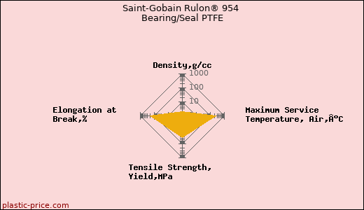 Saint-Gobain Rulon® 954 Bearing/Seal PTFE