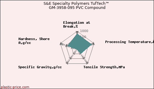 S&E Specialty Polymers TufTech™ GM-3958-095 PVC Compound