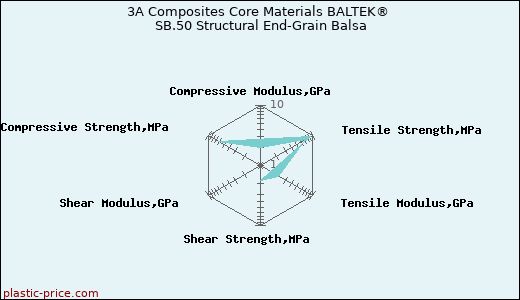 3A Composites Core Materials BALTEK® SB.50 Structural End-Grain Balsa