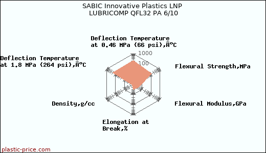 SABIC Innovative Plastics LNP LUBRICOMP QFL32 PA 6/10