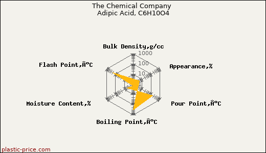 The Chemical Company Adipic Acid, C6H10O4