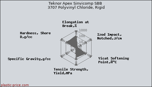 Teknor Apex Sinvicomp SBB 3707 Polyvinyl Chloride, Rigid