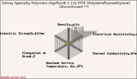 Solvay Specialty Polymers Algoflon® S 131 PTFE (Polytetrafluoroethylene)               (discontinued **)