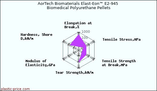 AorTech Biomaterials Elast-Eon™ E2-945 Biomedical Polyurethane Pellets