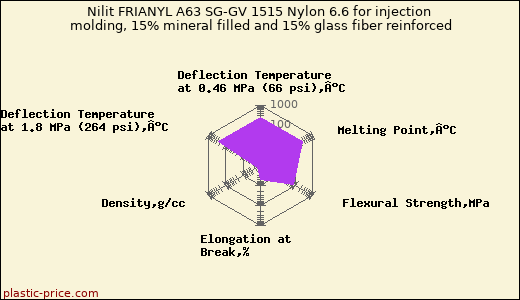Nilit FRIANYL A63 SG-GV 1515 Nylon 6.6 for injection molding, 15% mineral filled and 15% glass fiber reinforced