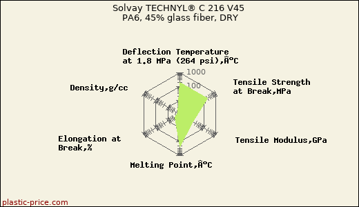 Solvay TECHNYL® C 216 V45 PA6, 45% glass fiber, DRY