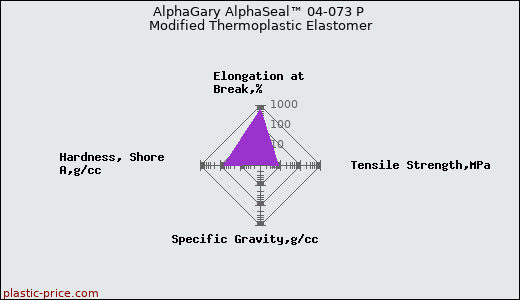 AlphaGary AlphaSeal™ 04-073 P Modified Thermoplastic Elastomer