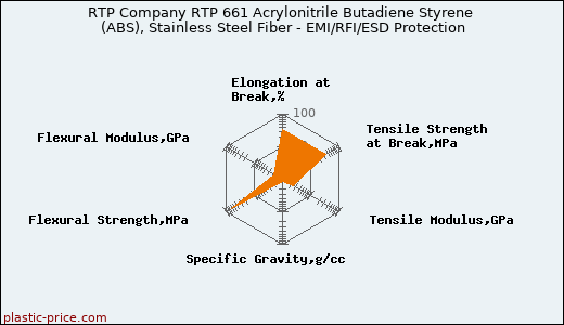 RTP Company RTP 661 Acrylonitrile Butadiene Styrene (ABS), Stainless Steel Fiber - EMI/RFI/ESD Protection