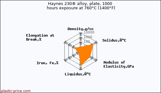 Haynes 230® alloy, plate, 1000 hours exposure at 760°C (1400°F)