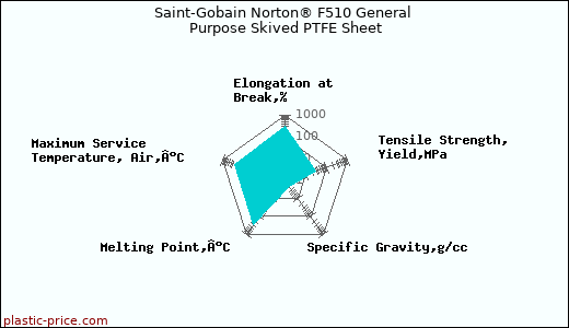 Saint-Gobain Norton® F510 General Purpose Skived PTFE Sheet
