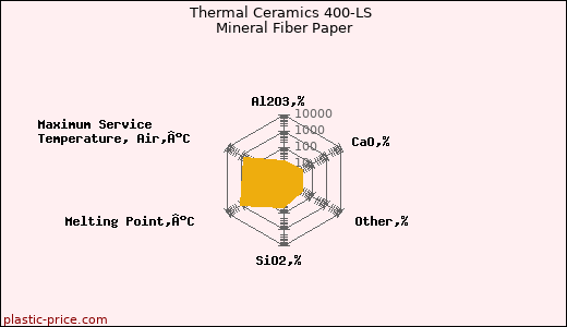Thermal Ceramics 400-LS Mineral Fiber Paper