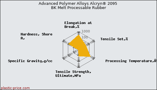 Advanced Polymer Alloys Alcryn® 2095 BK Melt Processable Rubber
