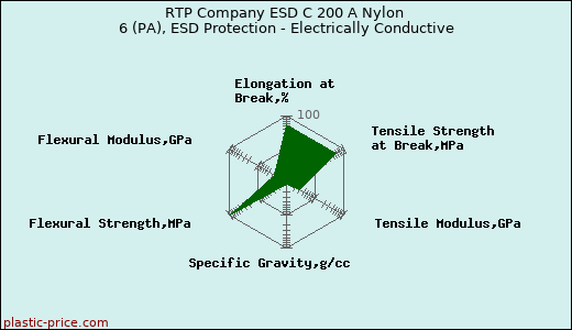 RTP Company ESD C 200 A Nylon 6 (PA), ESD Protection - Electrically Conductive