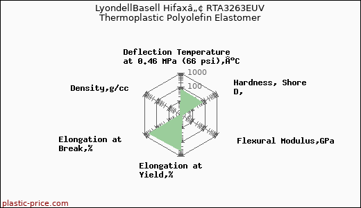LyondellBasell Hifaxâ„¢ RTA3263EUV Thermoplastic Polyolefin Elastomer