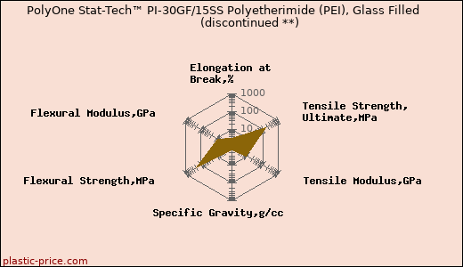 PolyOne Stat-Tech™ PI-30GF/15SS Polyetherimide (PEI), Glass Filled               (discontinued **)
