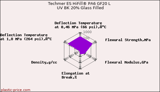Techmer ES HiFill® PA6 GF20 L UV BK 20% Glass Filled