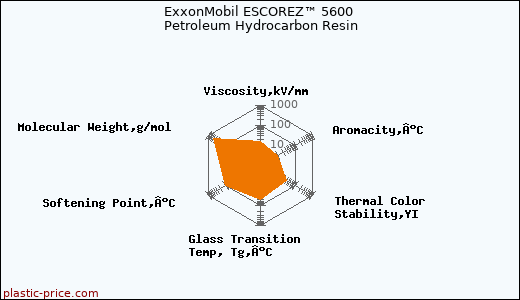 ExxonMobil ESCOREZ™ 5600 Petroleum Hydrocarbon Resin