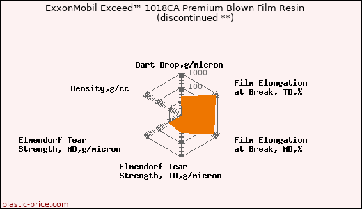 ExxonMobil Exceed™ 1018CA Premium Blown Film Resin               (discontinued **)