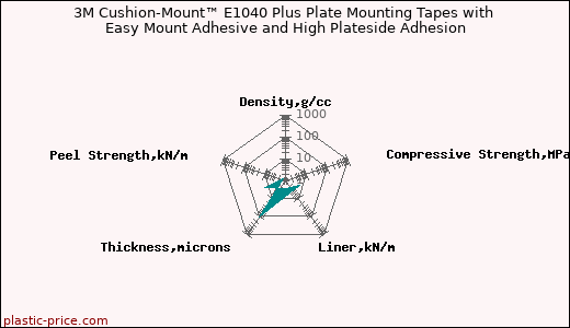 3M Cushion-Mount™ E1040 Plus Plate Mounting Tapes with Easy Mount Adhesive and High Plateside Adhesion