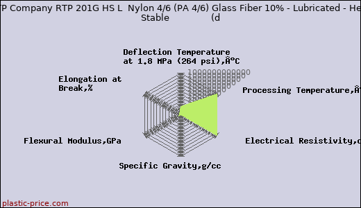 RTP Company RTP 201G HS L  Nylon 4/6 (PA 4/6) Glass Fiber 10% - Lubricated - Heat Stable               (d