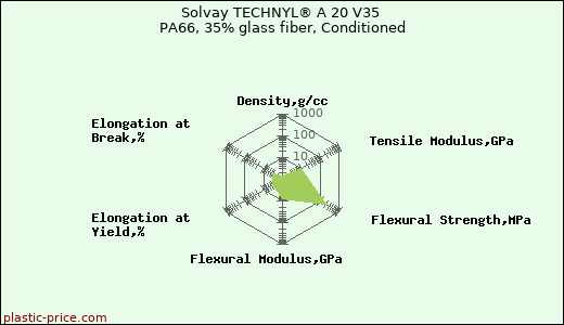 Solvay TECHNYL® A 20 V35 PA66, 35% glass fiber, Conditioned