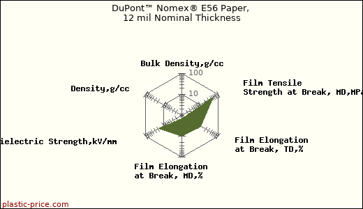 DuPont™ Nomex® E56 Paper, 12 mil Nominal Thickness