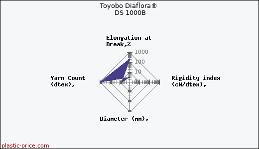 Toyobo Diaflora® DS 1000B