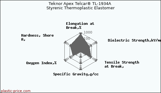 Teknor Apex Telcar® TL-1934A Styrenic Thermoplastic Elastomer
