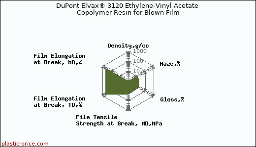 DuPont Elvax® 3120 Ethylene-Vinyl Acetate Copolymer Resin for Blown Film
