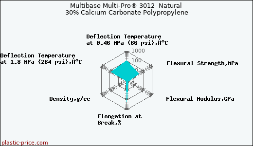 Multibase Multi-Pro® 3012  Natural 30% Calcium Carbonate Polypropylene