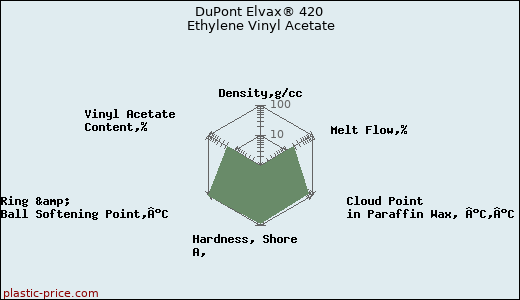 DuPont Elvax® 420 Ethylene Vinyl Acetate