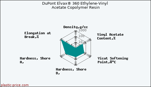 DuPont Elvax® 360 Ethylene-Vinyl Acetate Copolymer Resin