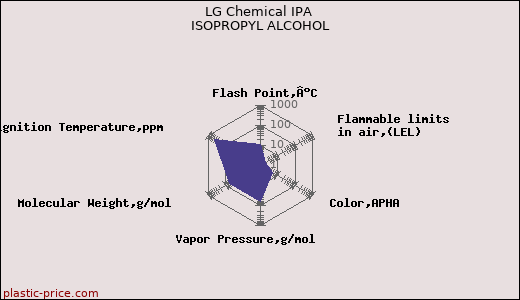 LG Chemical IPA ISOPROPYL ALCOHOL