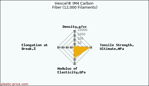 Hexcel® IM4 Carbon Fiber (12,000 Filaments)