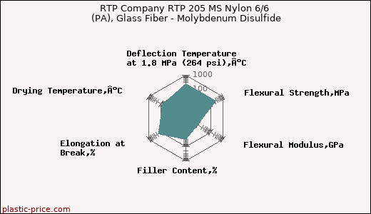 RTP Company RTP 205 MS Nylon 6/6 (PA), Glass Fiber - Molybdenum Disulfide