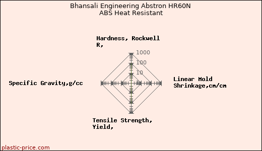 Bhansali Engineering Abstron HR60N ABS Heat Resistant