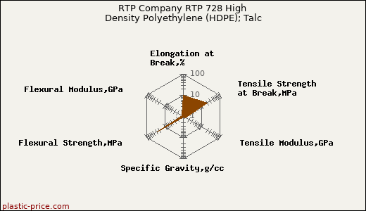 RTP Company RTP 728 High Density Polyethylene (HDPE); Talc