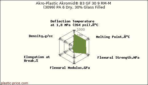 Akro-Plastic Akromid® B3 GF 30 9 RM-M (3099) PA 6 Dry, 30% Glass Filled