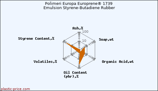 Polimeri Europa Europrene® 1739 Emulsion Styrene-Butadiene Rubber