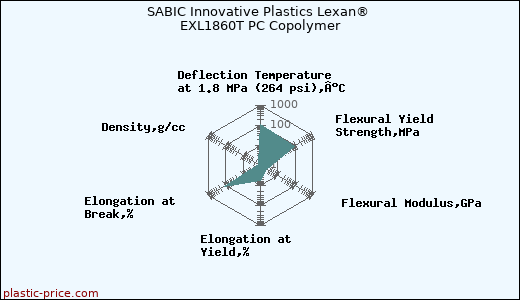 SABIC Innovative Plastics Lexan® EXL1860T PC Copolymer