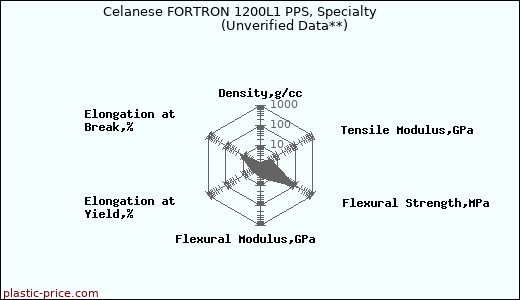 Celanese FORTRON 1200L1 PPS, Specialty                      (Unverified Data**)