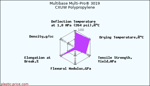 Multibase Multi-Pro® 3019 CXUW Polypropylene