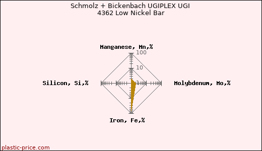 Schmolz + Bickenbach UGIPLEX UGI 4362 Low Nickel Bar