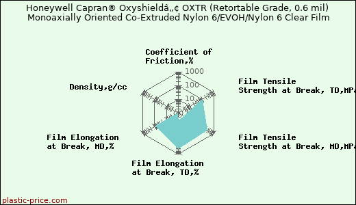 Honeywell Capran® Oxyshieldâ„¢ OXTR (Retortable Grade, 0.6 mil) Monoaxially Oriented Co-Extruded Nylon 6/EVOH/Nylon 6 Clear Film