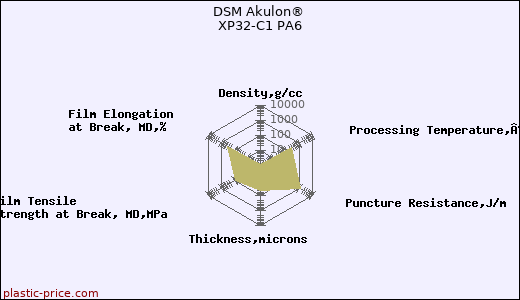 DSM Akulon® XP32-C1 PA6