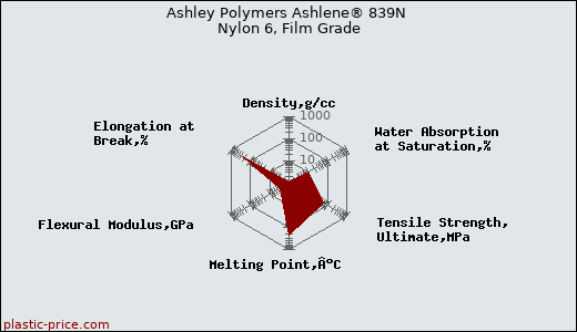 Ashley Polymers Ashlene® 839N Nylon 6, Film Grade