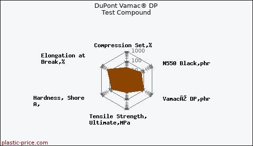DuPont Vamac® DP Test Compound