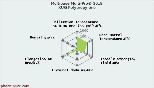 Multibase Multi-Pro® 3018 XUG Polypropylene