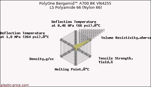 PolyOne Bergamid™ A700 BK VN4255 LS Polyamide 66 (Nylon 66)